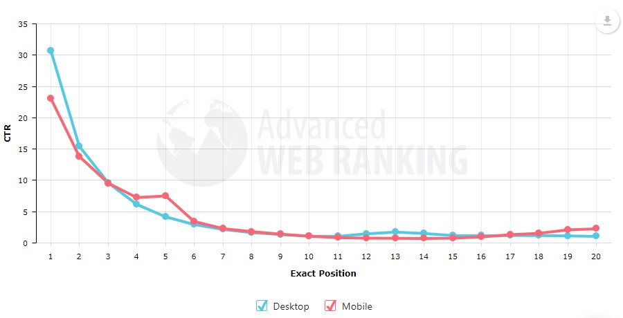 CTR and search cliks statistics