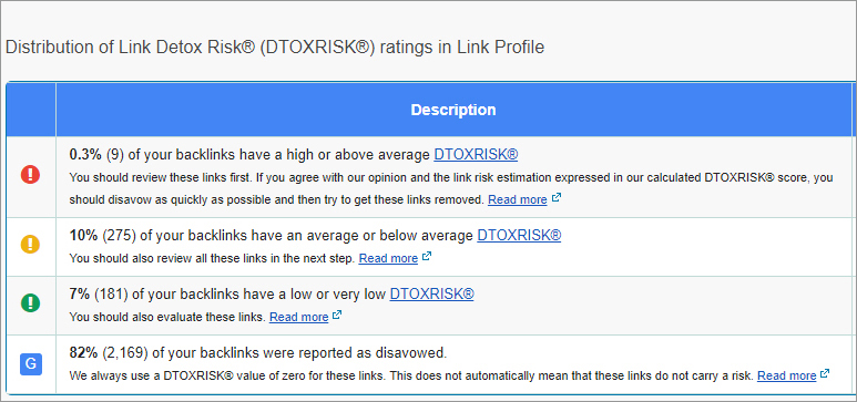 Distribution of Link Detox Risk