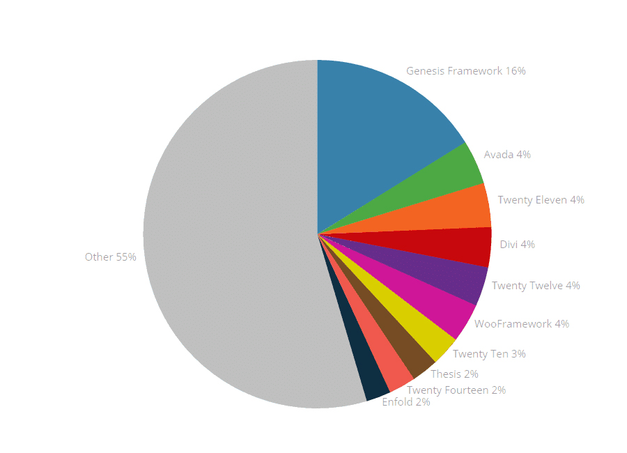 WordPress Theme Usage Distribution