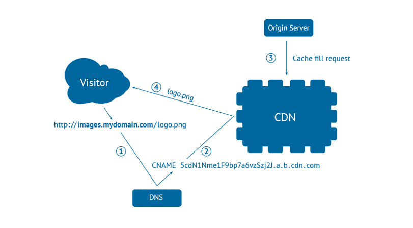 advantage of using a CDN