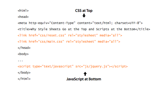 CSS at the Top and JavaScript on Bottom