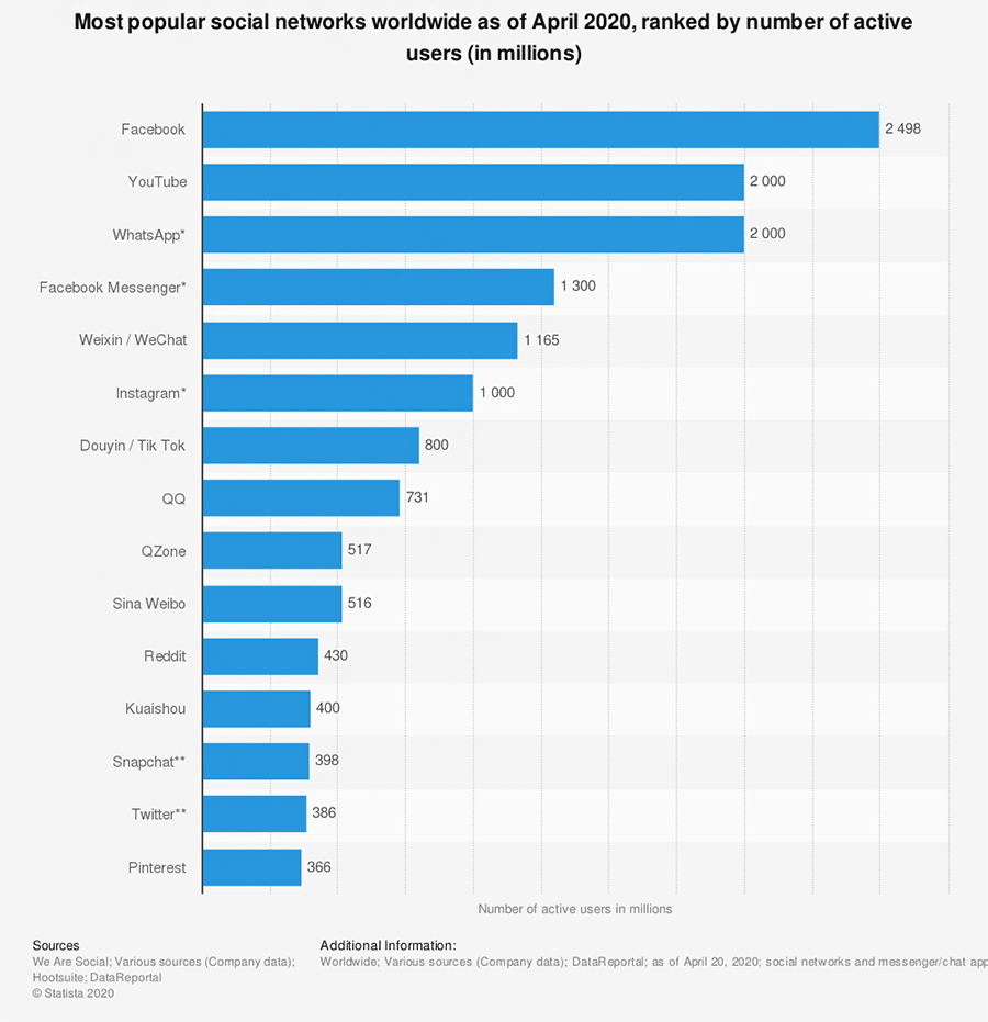 Source: statista.com