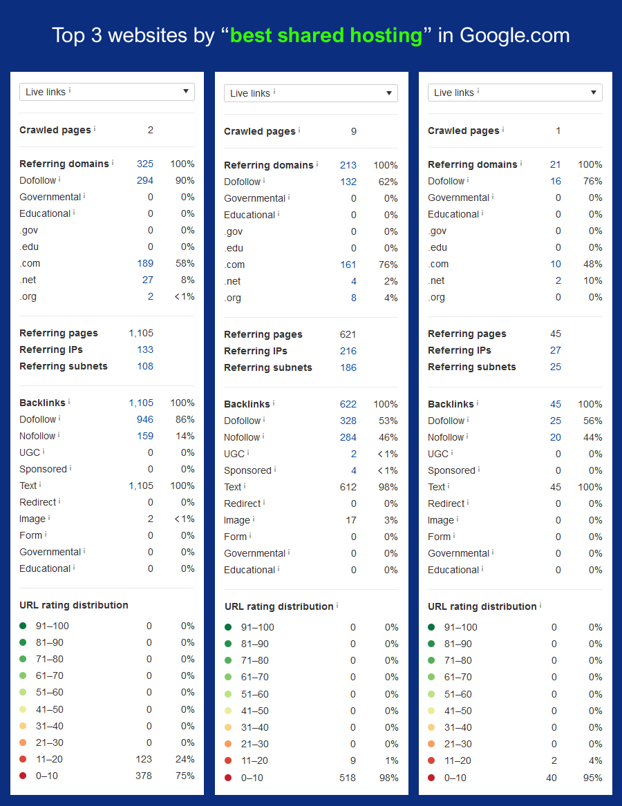 link profiles compare in Ahrefs